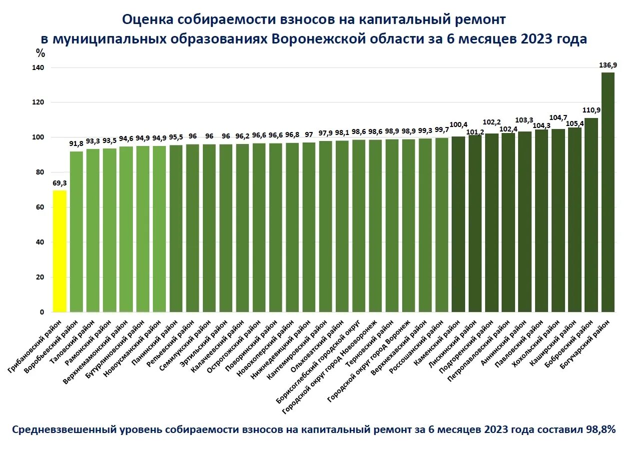 Взносы за капремонт. Сайт капитального ремонта воронежской области