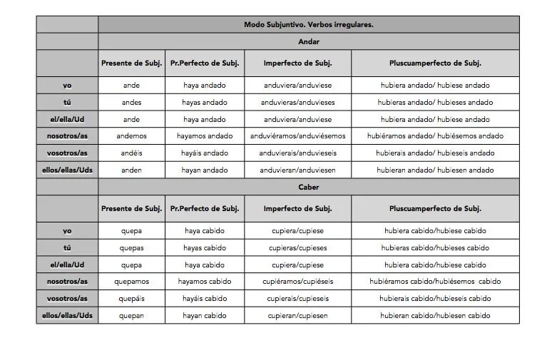 Субхунтив в испанском таблица. Глаголы в испанском языке. Времена в испанском таблица. Времена в испанском языке таблица. В испании перевели время