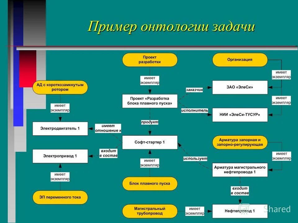 Знания в современных организациях. Онтология примеры. Разработка онтологии. Задачи онтологии. Онтологическая модель данных.