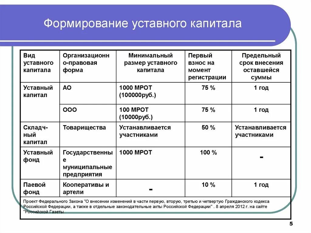 Минимальный размер уставного капитала ООО. ООО формирование уставного капитала таблица. Размер уставного капитала коммерческих юридических лиц. Порядок формирования уставного капитала пт.