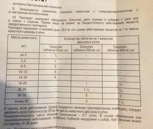 Синулокс дозировка. Синулокс для кошек 250мг дозировка. Синулокс 500 мг для собак таблица. Синулокс 50 мг таблетки дозировка. Синулокс 250 мг таблетки.