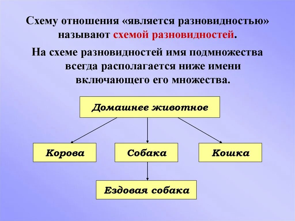 Как называются отношения в 3. Схему отношения является разновидностью называют схемой. Отношение является разновидностью. Отношение является разновидностью связывает. Классификация объектов Информатика 6 класс.