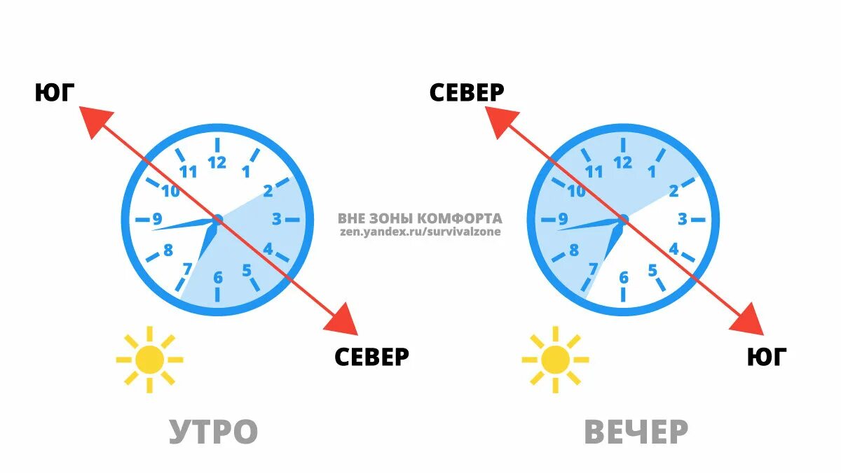 Определить стороны света в квартире без компаса