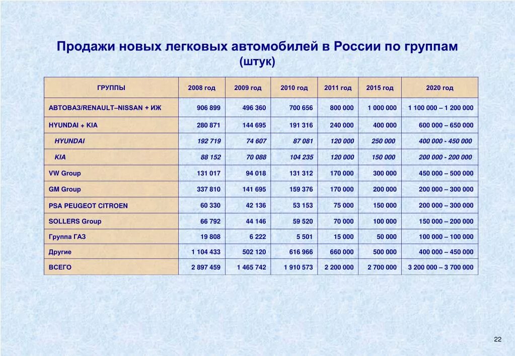 Мировой рынок автомобилей. Автомобильная промышленность России таблица. Обзор рынка легковых автомобилей. Рынок легковых автомобилей в России с 2010 по 2020 таблица. Доклад на тему мировой рынок автомобилей.