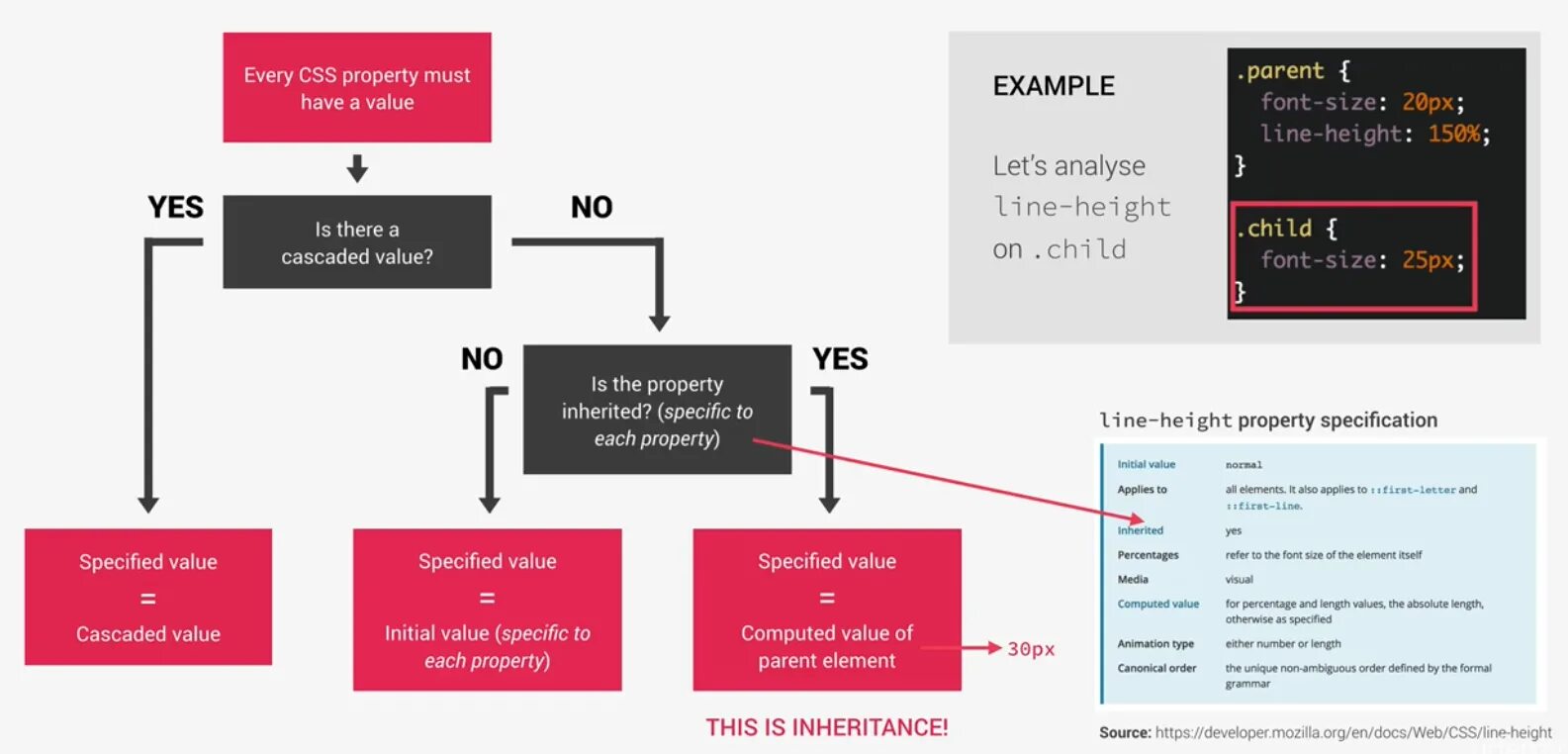 Height inherit. Inherit css. inheritance css. css родительский элемент. line-height css что это.