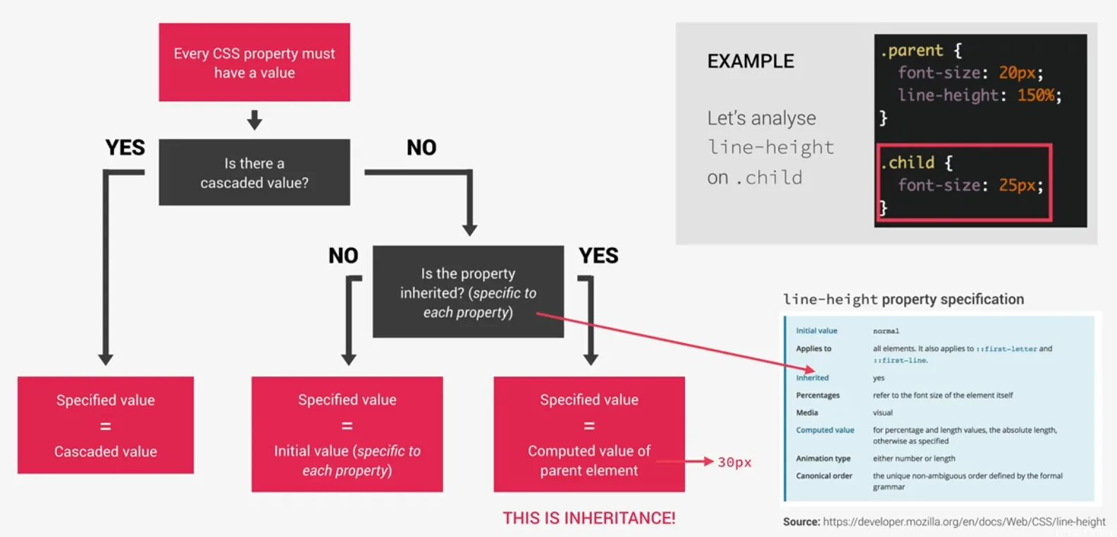 Inherit CSS. Inheritance CSS. CSS родительский элемент. Value CSS.