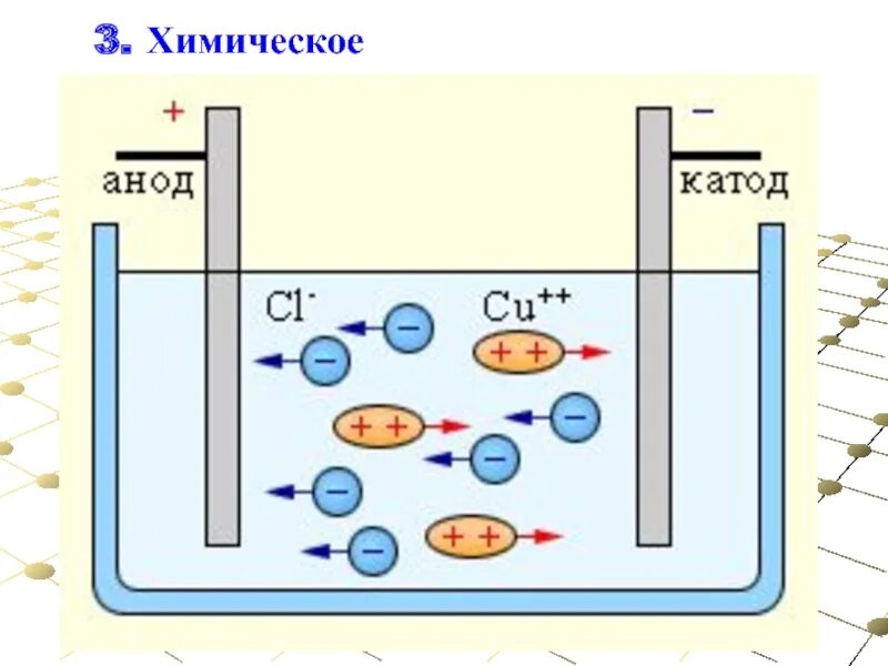 Как называются частицы которые движутся к аноду