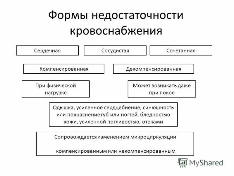 Формы недостаточности кровообращения