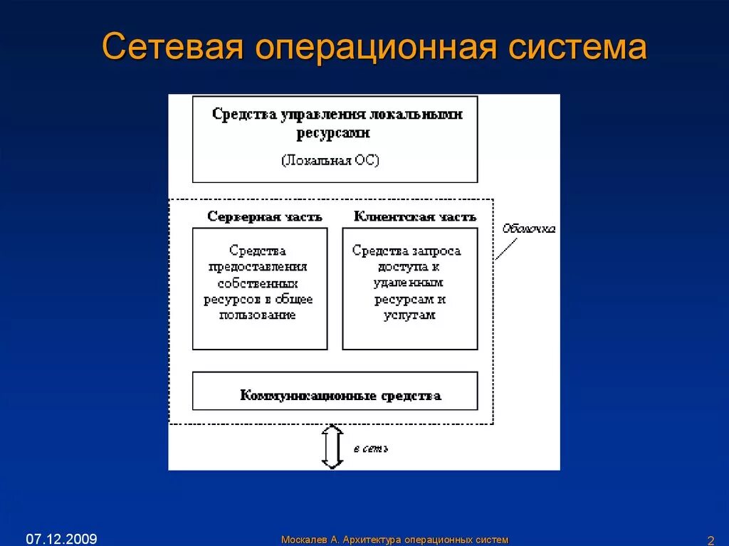 Функции сетевых ОС. Сетевые операционные системы. Сетевые опереционное система. Структура сетевой операционной системы.