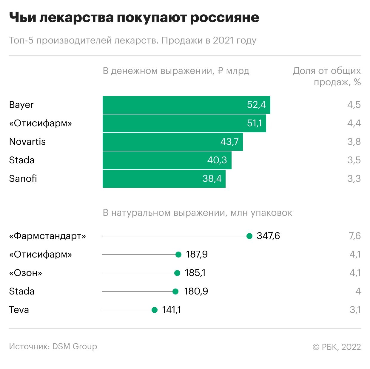 РБК инфографика. Производство лекарств инфографика. Сколько стоит разработка лекарства. Насколько Россия зависит от импорта лекарств.