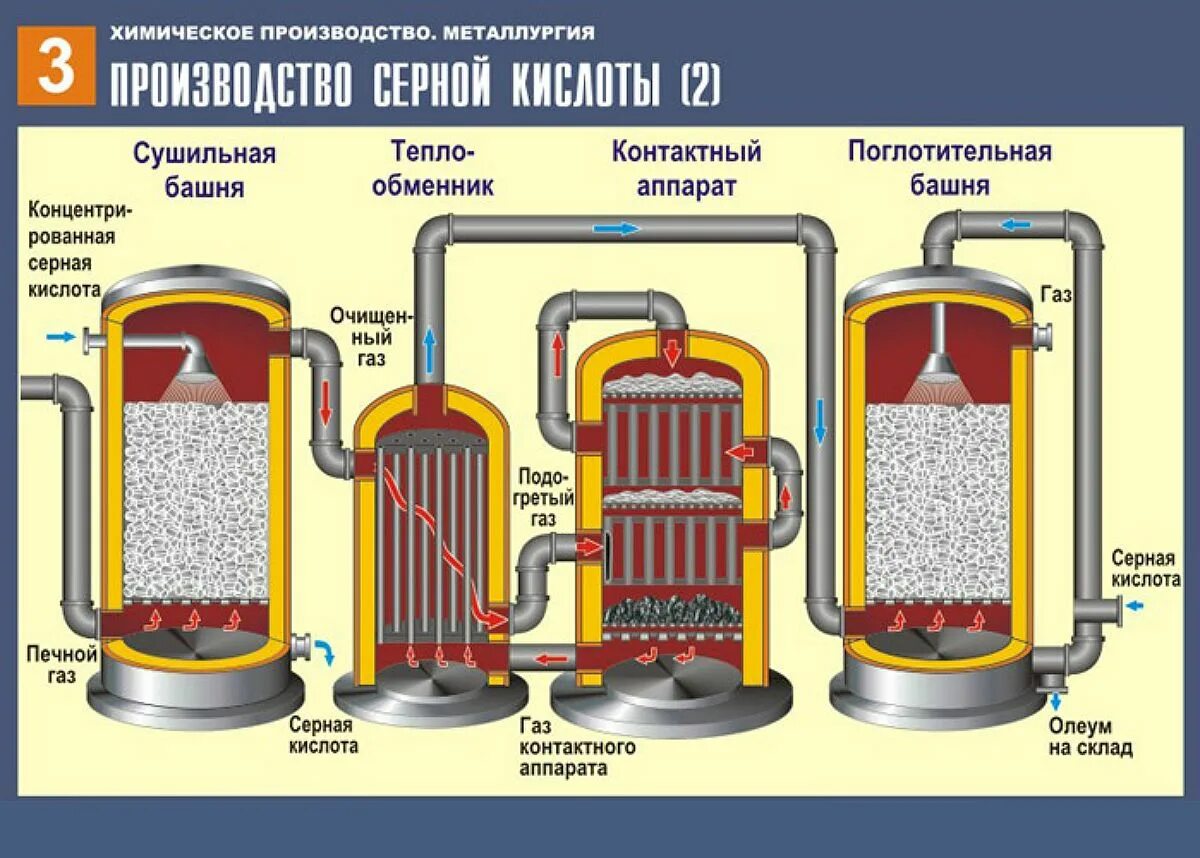 Серная кислота производители. Контактный аппарат для производства серной кислоты. Хим процессы производства серной кислоты. Схема технологического процесса производства серной кислоты.