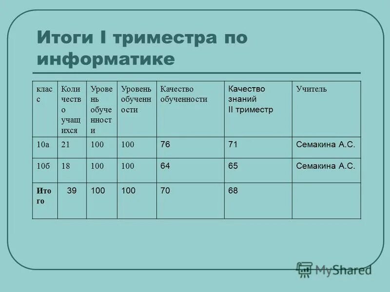 Отчет за триместр. Второй триместр в школе. Триместр 9 класс. Триместр 9 класс. Егэ сколько предметов сдавать по выбору.