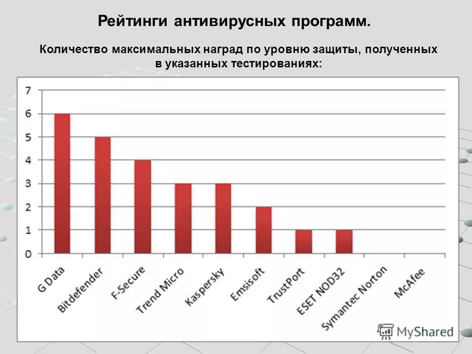 Статистика использования антивирусных программ. Диаграмма антивирусных программ. График компьютерных вирусов. Статистика заражения компьютера вирусами. Использование антивирусов