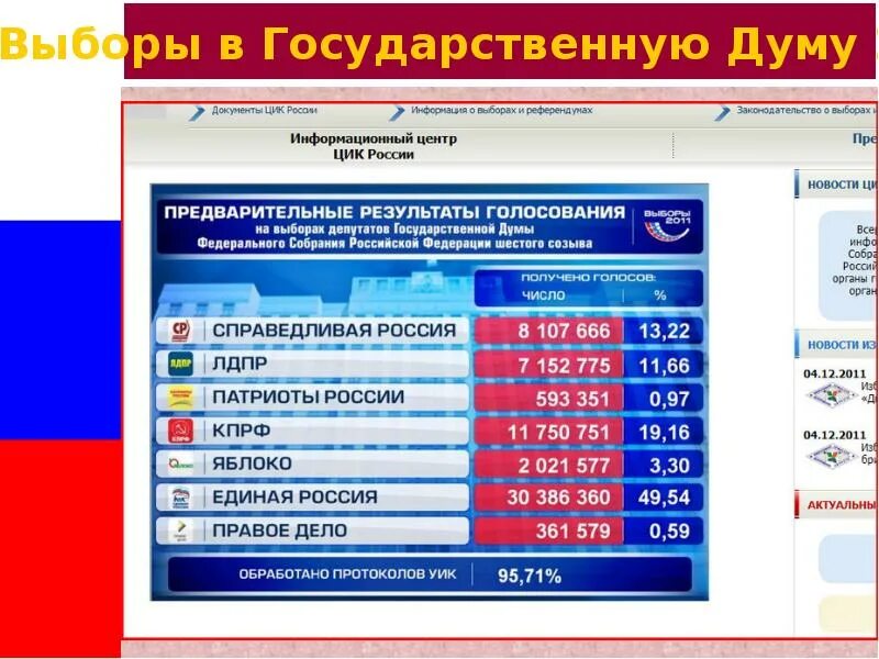 Результаты выборов в 2012 году в россии. Выборы 2011 года. Выборы в государственную Думу 2011. Выборы 2011 года в государственную Думу. Выборы в Госдуму 2011.