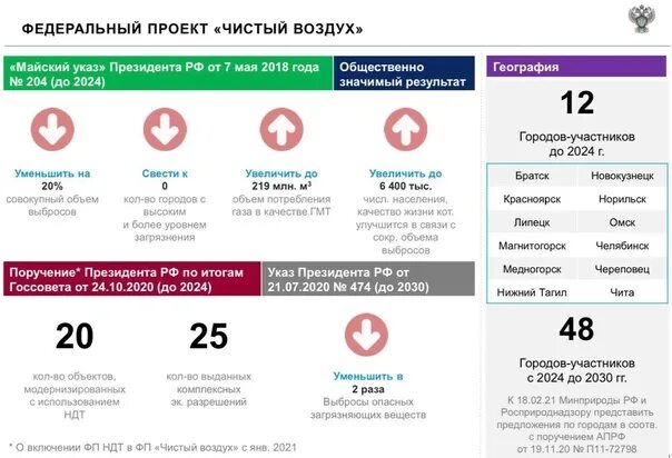 500 млрд. рублей направят на реализацию проекта "Чистый воздух" в 12 городах РФ