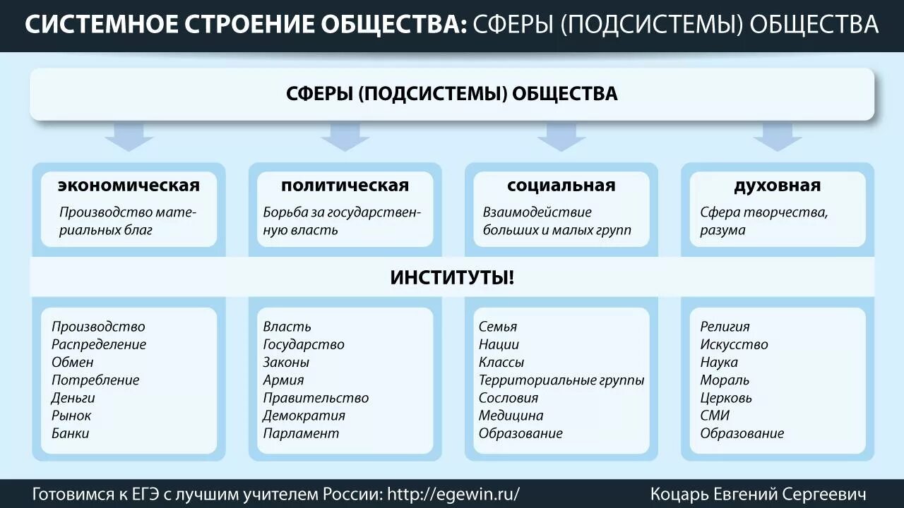 Какие бывают общества. Системное строение общества. Элементы системного строения общества. Системное строение общества элементы и подсистемы кратко. Системное строение общества элементы и подсистемы Обществознание.