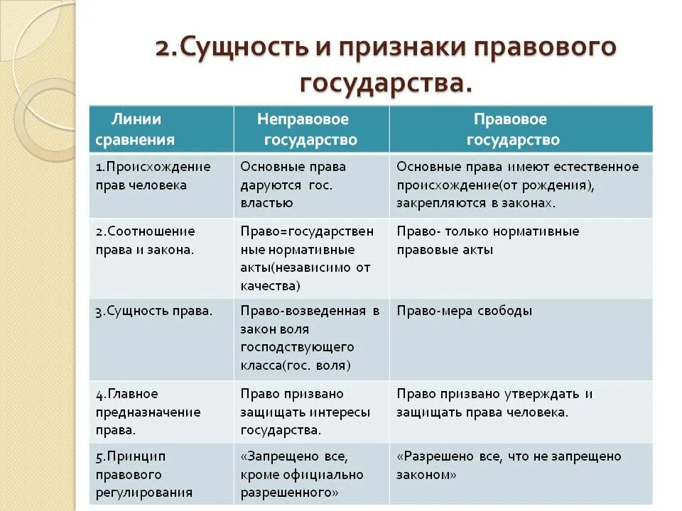 Характеристика признаков правового государства. Таблица принципы правового государства и его характеристика. Признаки принципы правового государства таблица. Основные признаки правового государства таблица. Правовое государство отличает признак