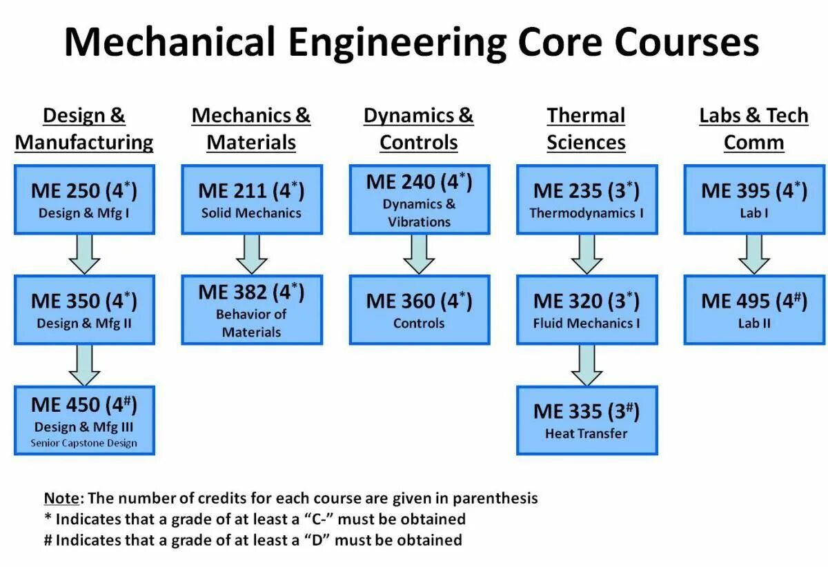 Engineering. Mechanical Engineering. Mechanical Engineering Design tasks. What Tools are employed by Mechanical Engineers?.