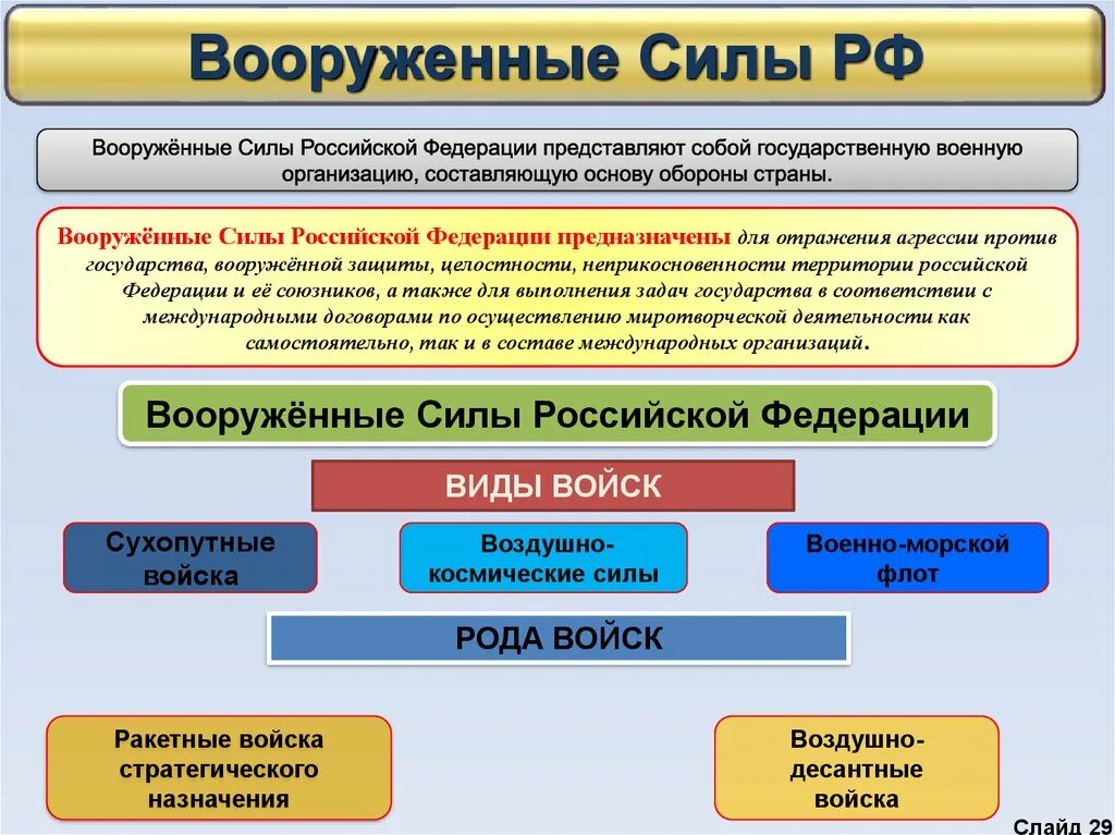 Национальная военная организация. Военная организация государства. Что составляет основу военной организации государства. Военная организация Российской Федерации. Вооруженные силы РФ предназначены.