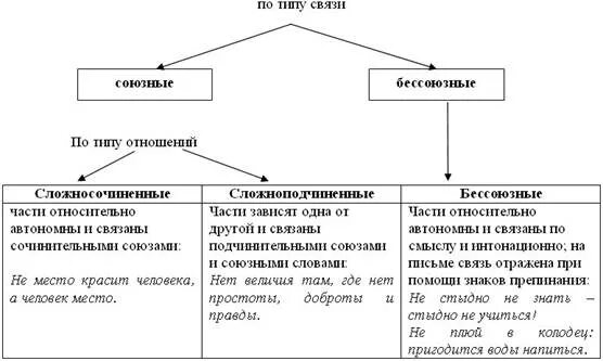 Союзная связь может быть. Средства связи простых предложений в составе сложного. Способы связи простых предложений. Виды связи простых предложений в составе сложного. Типы сложных предложений.