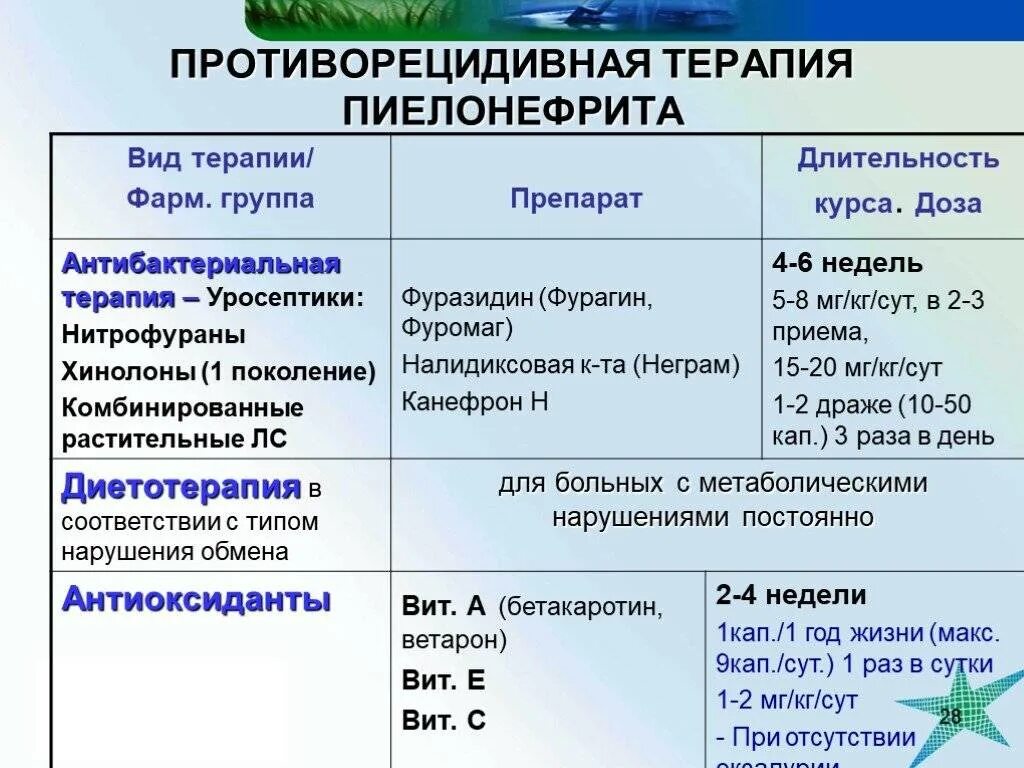 Антибиотики при почках у мужчин. При лечении острого пиелонефрита используются. Хронический пиелонефрит антибактериальная терапия. Пиелонефрит лечение у женщин лекарства и препараты. Препараты для лечения пи.