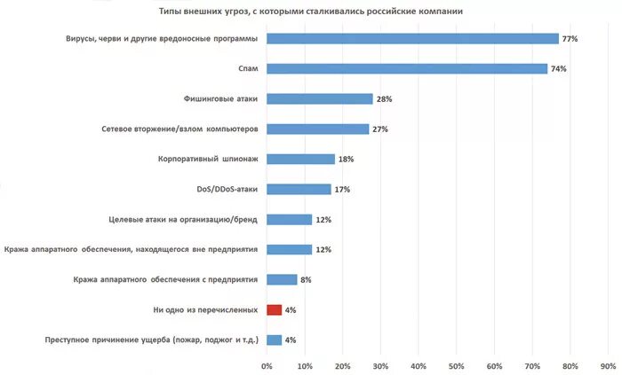 Угрозы информационной атаки. Виды сетевых угроз. Статистика видов угроз. Статистика внешних угроз в РФ. Статистика угроз сети.