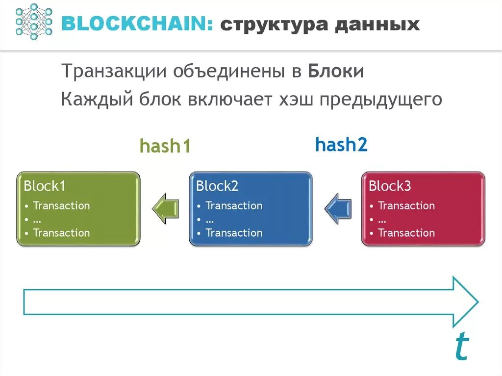 Открытые транзакции. Структура блокчейна. Структура блока блокчейн. Транзакции в блокчейне. Структура блока в блокчейне.