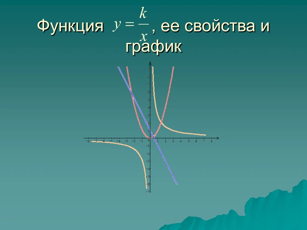 Свойства функции kx2. Функция y kx2. функция y k/x. функция y = k / х. график y=k/x.