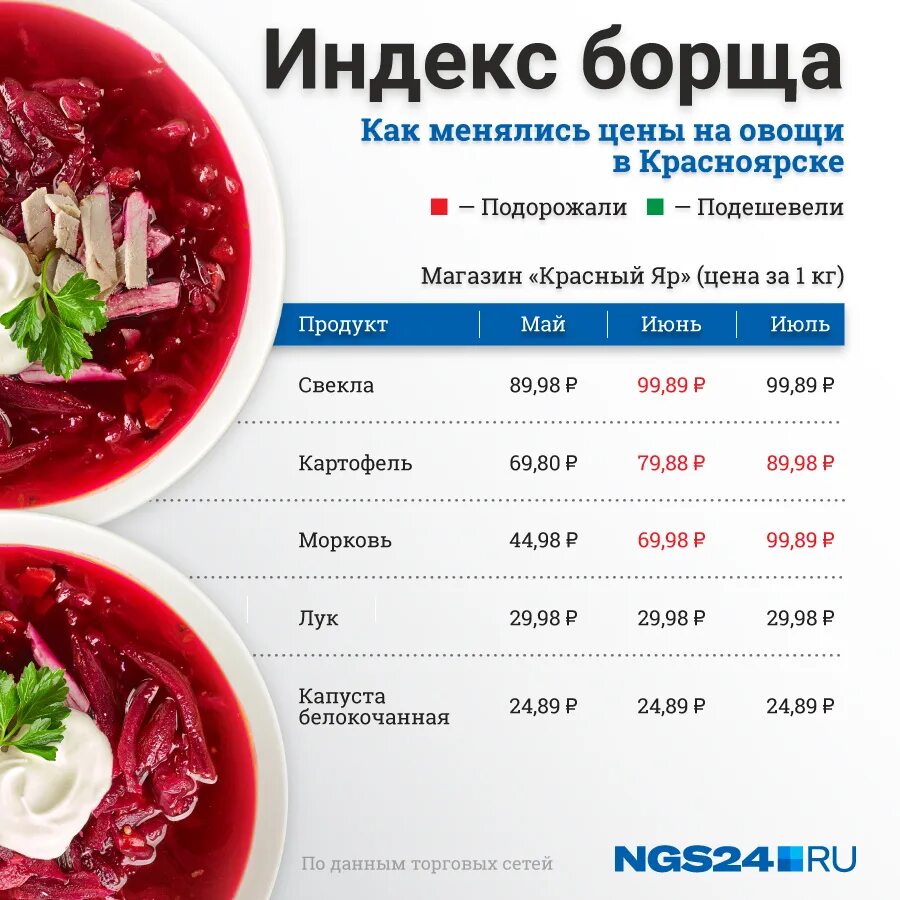 Предсказания борщ на 2025. Индекс борща. индекс борща 2025. индекс борща мировой рынок. борщ инфографика.