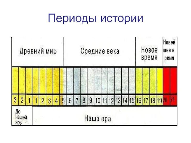 Исторический этап веков. Периоды истории. Эпохи в истории. Исторические периоды в истории. Периодизация истории.