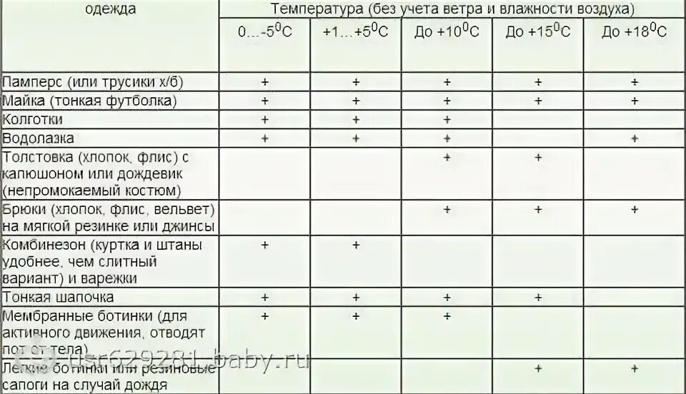 Со скольки градусов можно без шапки. Прогулки с грудничком таблица. Как одевать малыша. Как и при какой температуре одевать ребенка. Как одеть весной малыша до года.