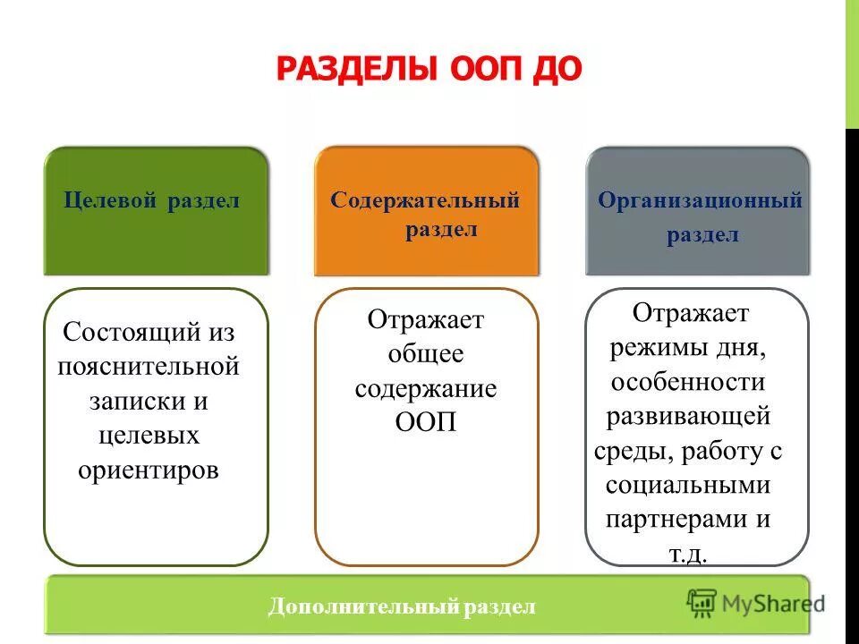 Пояснительная записка ооп. Разделы ООП до. Организационный раздел ООП до.