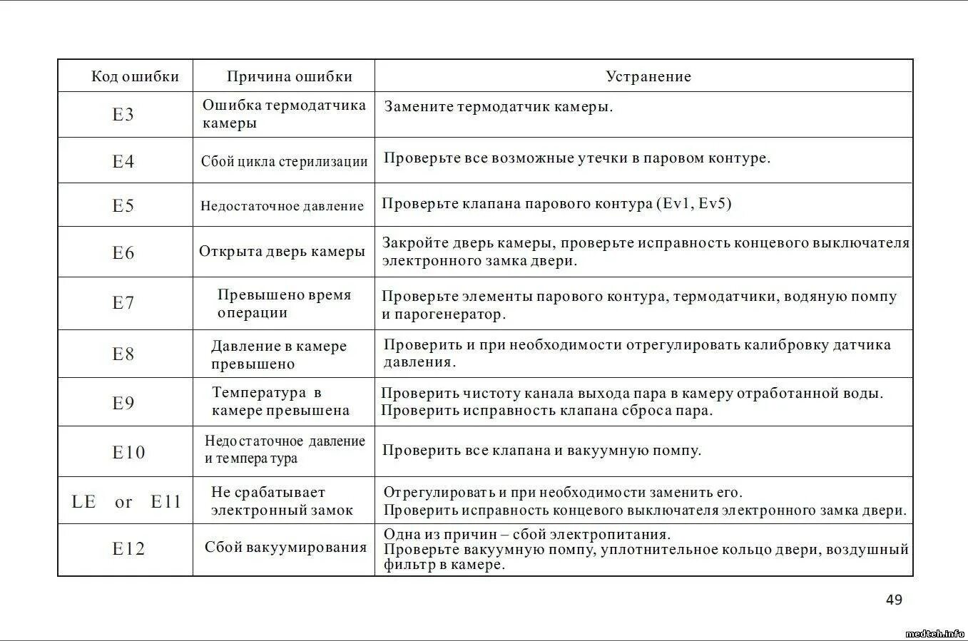 Ошибка е04 кондиционер Sanyo. Автоклав ошибка е7. Ошибка е 04 Sanyo. Автоклав Getidy KD-12-A коды ошибок.