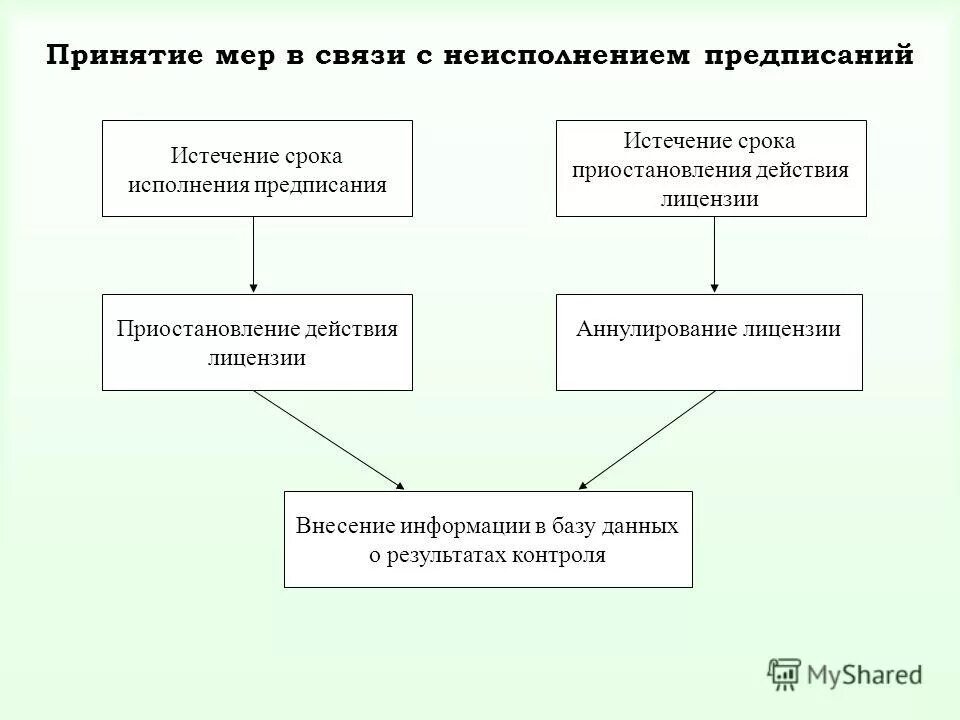 истечение срока действия лицензии