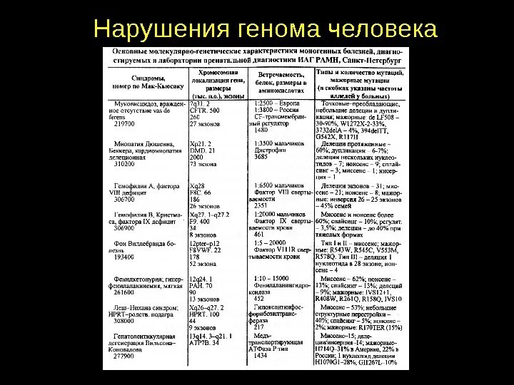 При расшифровке генома томата. Моногенные заболевания таблица. Методы исследования генома человека таблица. Моногенные заболевания классификация. Характеристика генома человека.