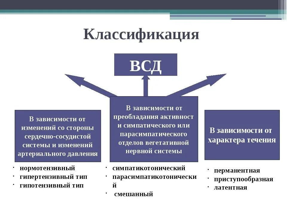 Типы вегето сосудистой дистонии. ВСД классификация. Классификация ВСД У детей. ВСД классификация формулировка диагноза. Классификация синдромов ВСД.