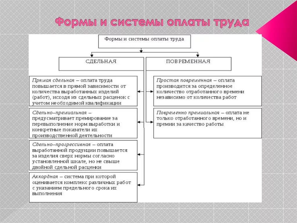 Организация заработной платы в рф. Формы и системы оплаты труда на предприятии схема. Формы и системы заработной платы, порядок ее начисления и учет.. Формы и система оплаты труда виды заработной платы. Основные формы оплаты труда таблица.