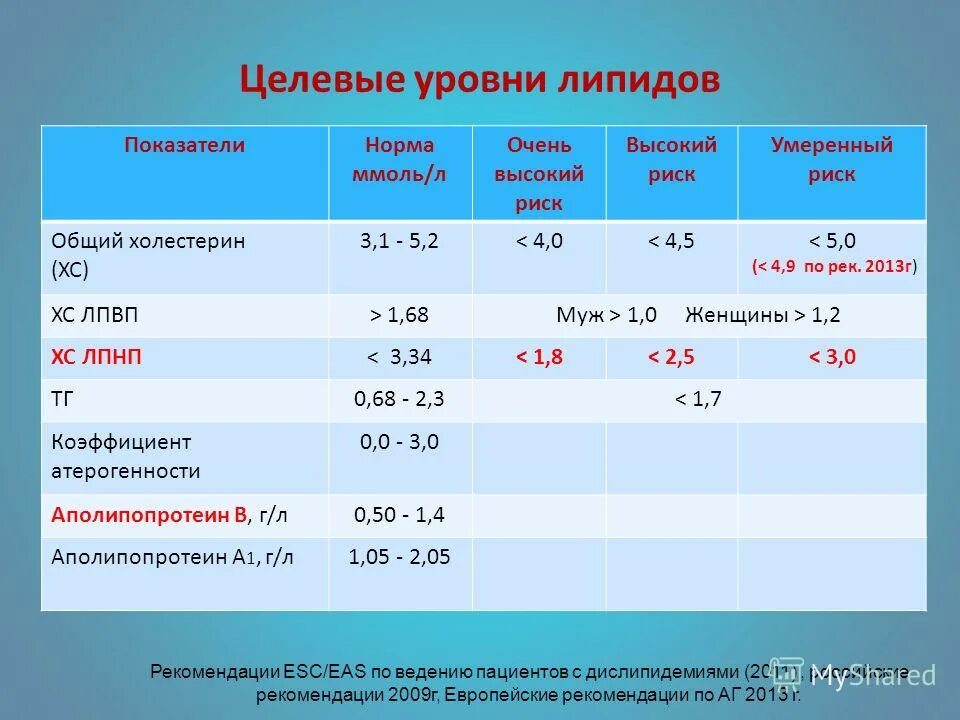 Общий холестерин 8