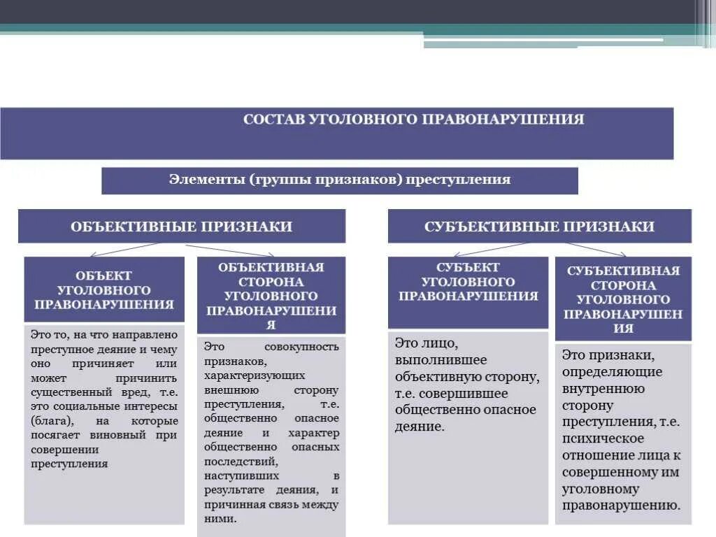 Составляющие административного правонарушения. Элементы состава преступления схема. признаки состава преступления таблица. состав правонарушения и состав преступления. состав преступления и его элементы таблица.