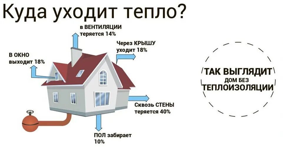 Куда уходит тепло из дома. Потери тепла в доме. Тепловые потери дома. Потери тепла в частном доме.