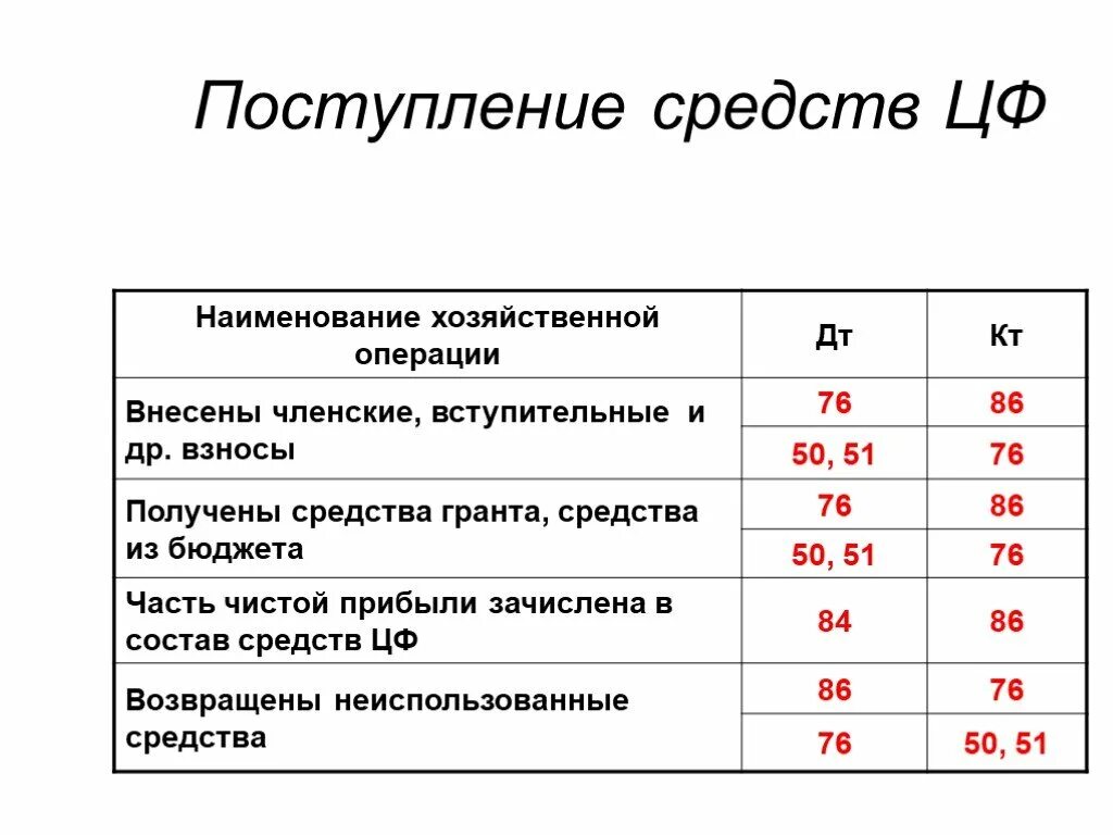 Взносы в саморегулируемую организацию. Начисление членских взносов проводка. Бухгалтерские проводки членских взносов в СНТ. Начисление членских взносов проводки. Бухгалтерские проводки в сельском хозяйстве.