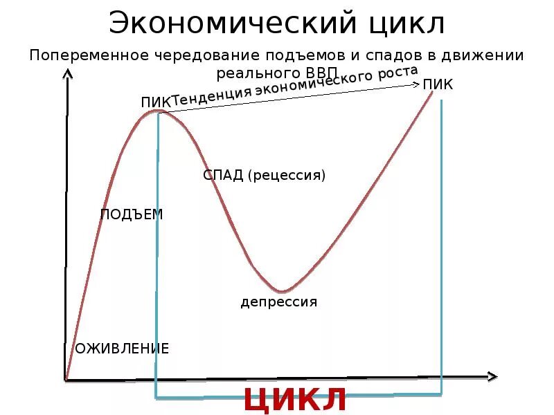 Экономические циклы рецессия. Экономический цикл. Схема экономического цикла. График экономического цикла. Экономический цикл рецессия.