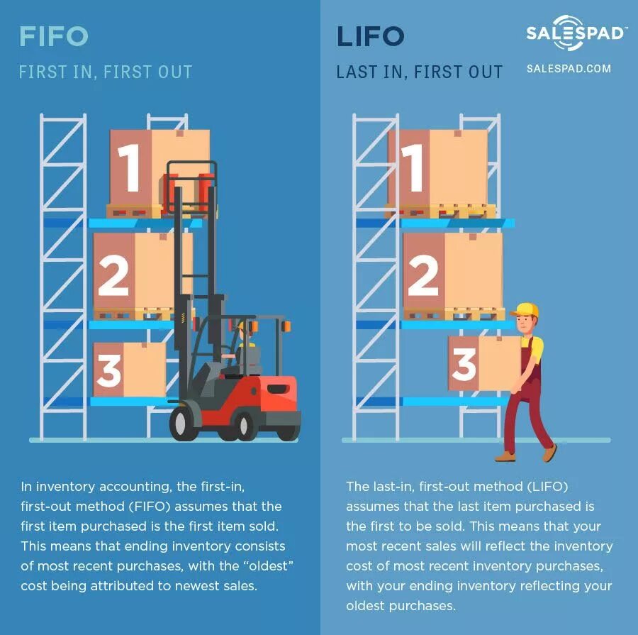 Принцип первым пришел первым ушел. Система FIFO на складе. Складской принцип FIFO. Принцип Fefo и FIFO на складе. Принцип ЛИФО на складе.