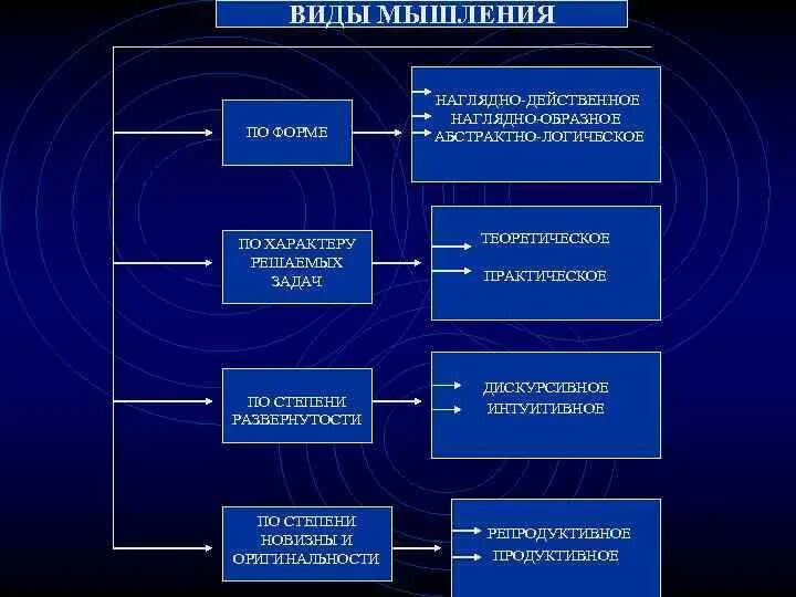 Мышление решение задач виды мышления. Виды мышления наглядно. формы мышления наглядно образное. типы мышления наглядно-образное. наглядно действенный тип мышления.