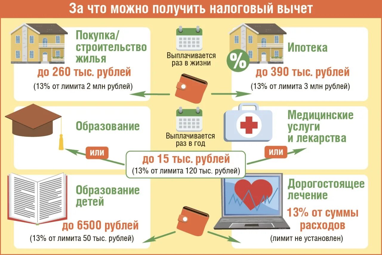 Когда можно оформить в налоговой