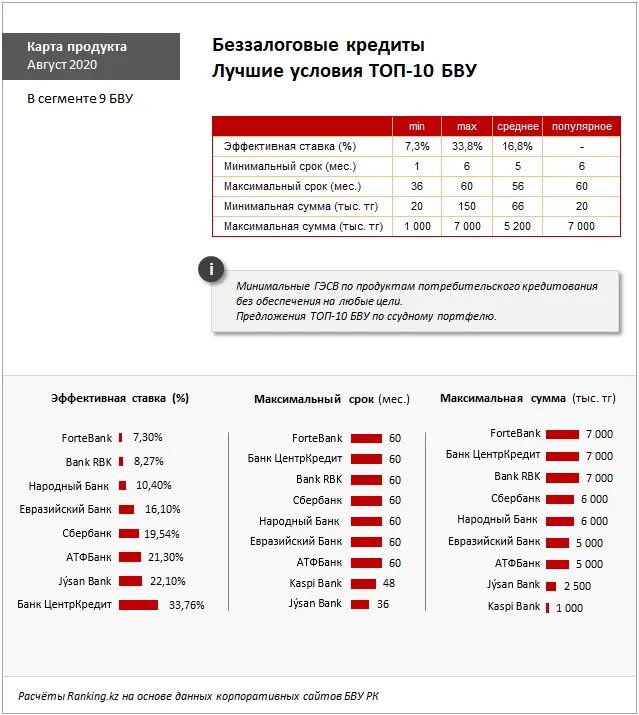 Кредит с самой низкой процентной ставкой