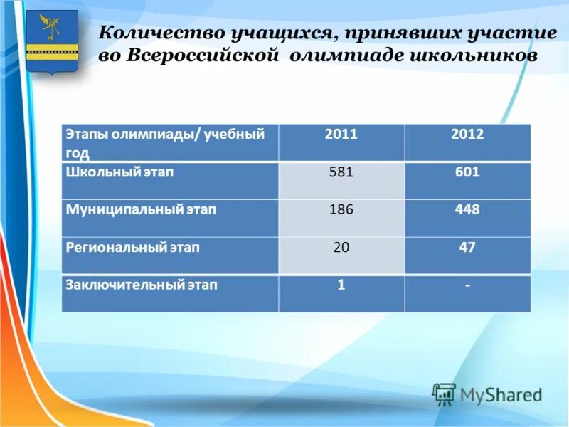 сколько учеников принимало участие в олимпиаде. сколько учеников принимало участие в олимпиаде. сколько учеников принимало участие в олимпиаде. задания с кругами эйлера по русскому языку. сводная таблица соревнований.