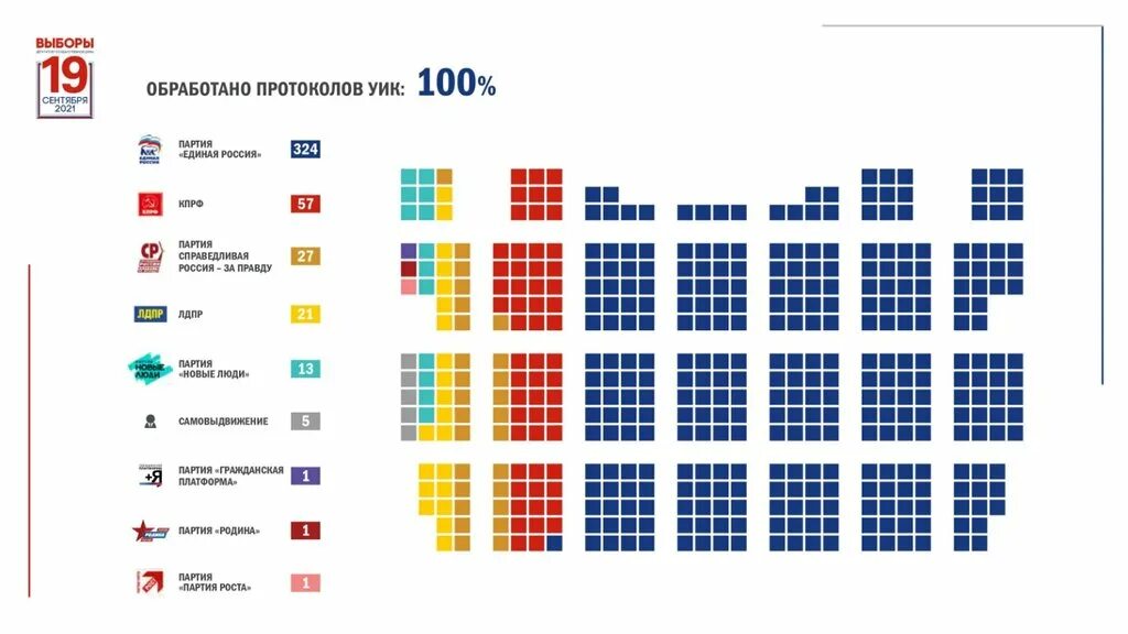 Итоги выборов в Госдуму 2021 по партиям. Распределение мест в Госдуме России. Схема мест в Госдуме по партиям 2021. Распределение мест в государственной Думе 2021. Результаты выборов второй день