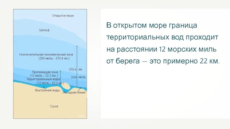 Границы морского пространства РФ. Территориальные воды и исключительная экономическая зона РФ. Исключительная экономическая зона территориальное море РФ. Территориальные воды. Экономические воды россии