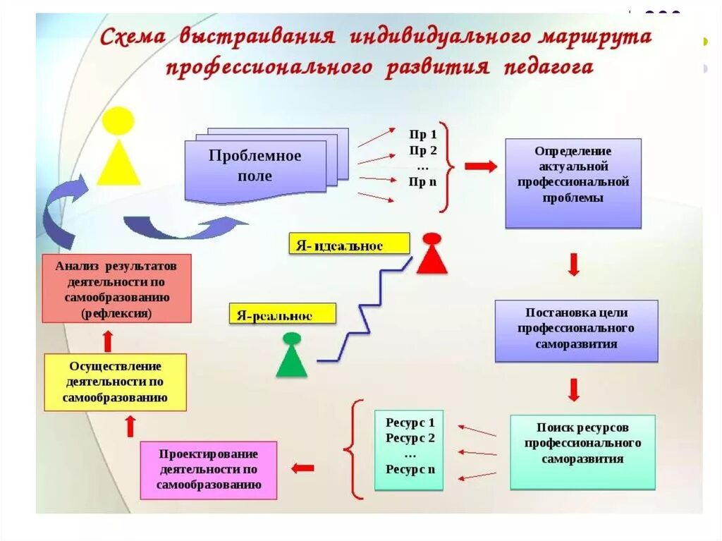 Индивидуальный маршрут профессионального роста педагога. Индивидуальный образовательный маршрут схема. Индивидуальная Траектория профессионального развития педагога. Проектирование образовательного маршрута.. Образовательный маршрут начальная школа